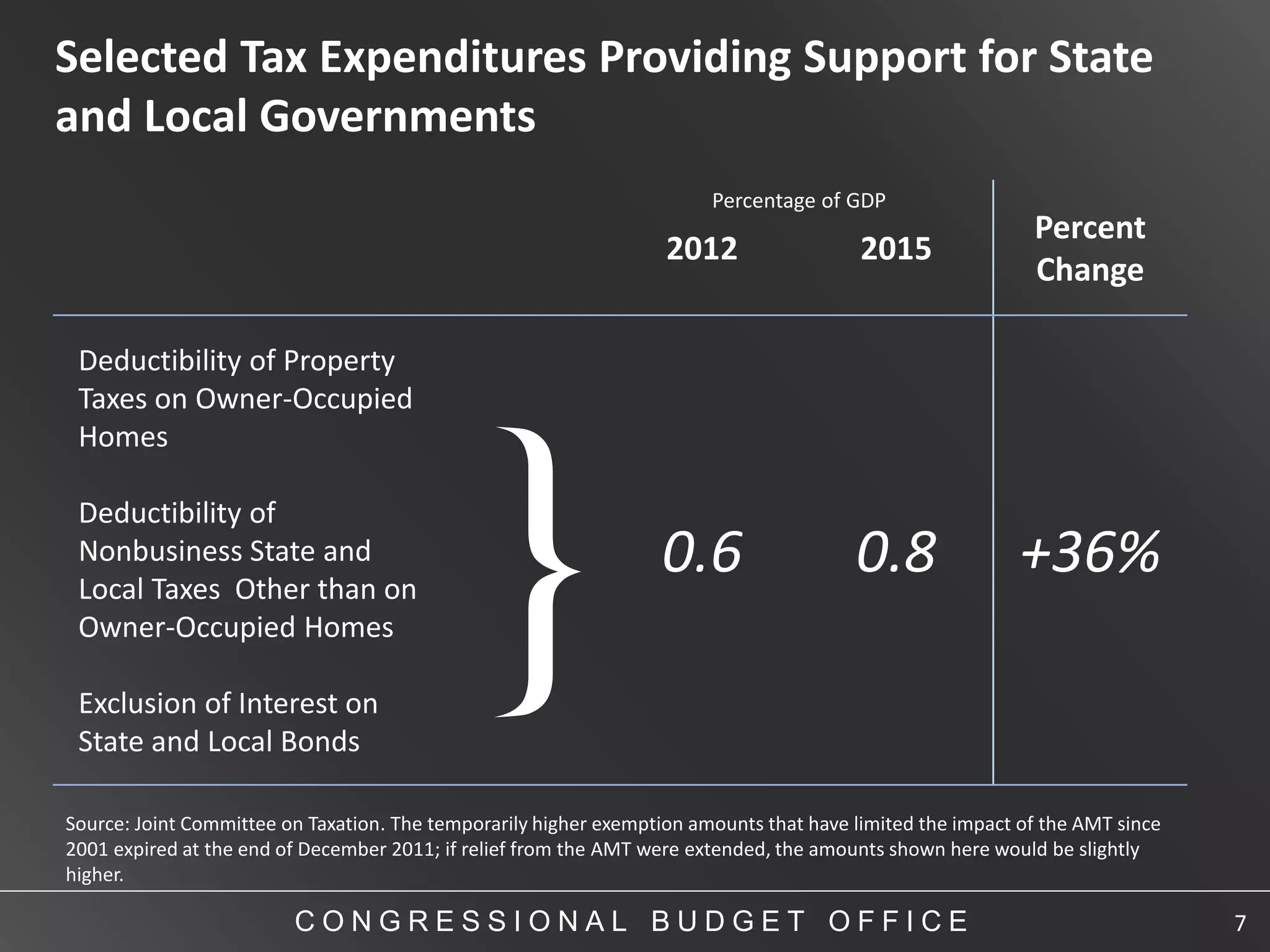 Selected Tax Expenditures Providing Support for State
and Local Governments
                                                                        Percentage of GDP
                                                                                                            Percent
                                                                   2012                  2015
                                                                                                            Change

 Deductibility of Property




                                               }
 Taxes on Owner-Occupied
 Homes

 Deductibility of
 Nonbusiness State and
 Local Taxes Other than on
                                                                  0.6                   0.8                +36%
 Owner-Occupied Homes

 Exclusion of Interest on
 State and Local Bonds

Source: Joint Committee on Taxation. The temporarily higher exemption amounts that have limited the impact of the AMT since
2001 expired at the end of December 2011; if relief from the AMT were extended, the amounts shown here would be slightly
higher.

                         CONGRESSIONAL BUDGET OFFICE                                                                          7
 