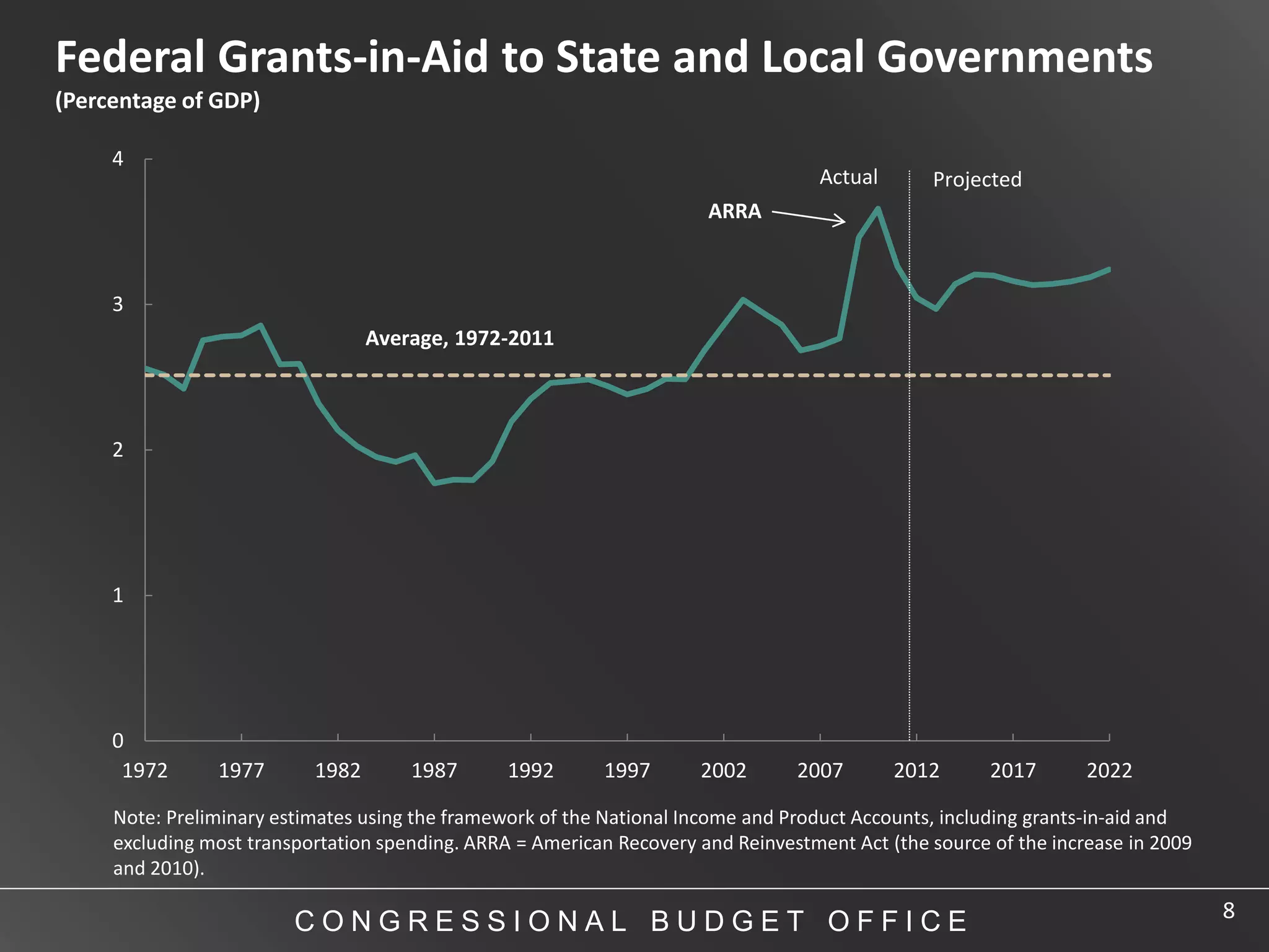 Federal Grants-in-Aid to State and Local Governments
(Percentage of GDP)

     4
                                                                                    Actual      Projected
                                                                       ARRA



     3
                                  Average, 1972-2011



     2




     1




     0
      1972      1977       1982       1987       1992       1997      2002       2007        2012      2017       2022

     Note: Preliminary estimates using the framework of the National Income and Product Accounts, including grants-in-aid and
     excluding most transportation spending. ARRA = American Recovery and Reinvestment Act (the source of the increase in 2009
     and 2010).

                                                                                                                                 8
                         CONGRESSIONAL BUDGET OFFICE
 