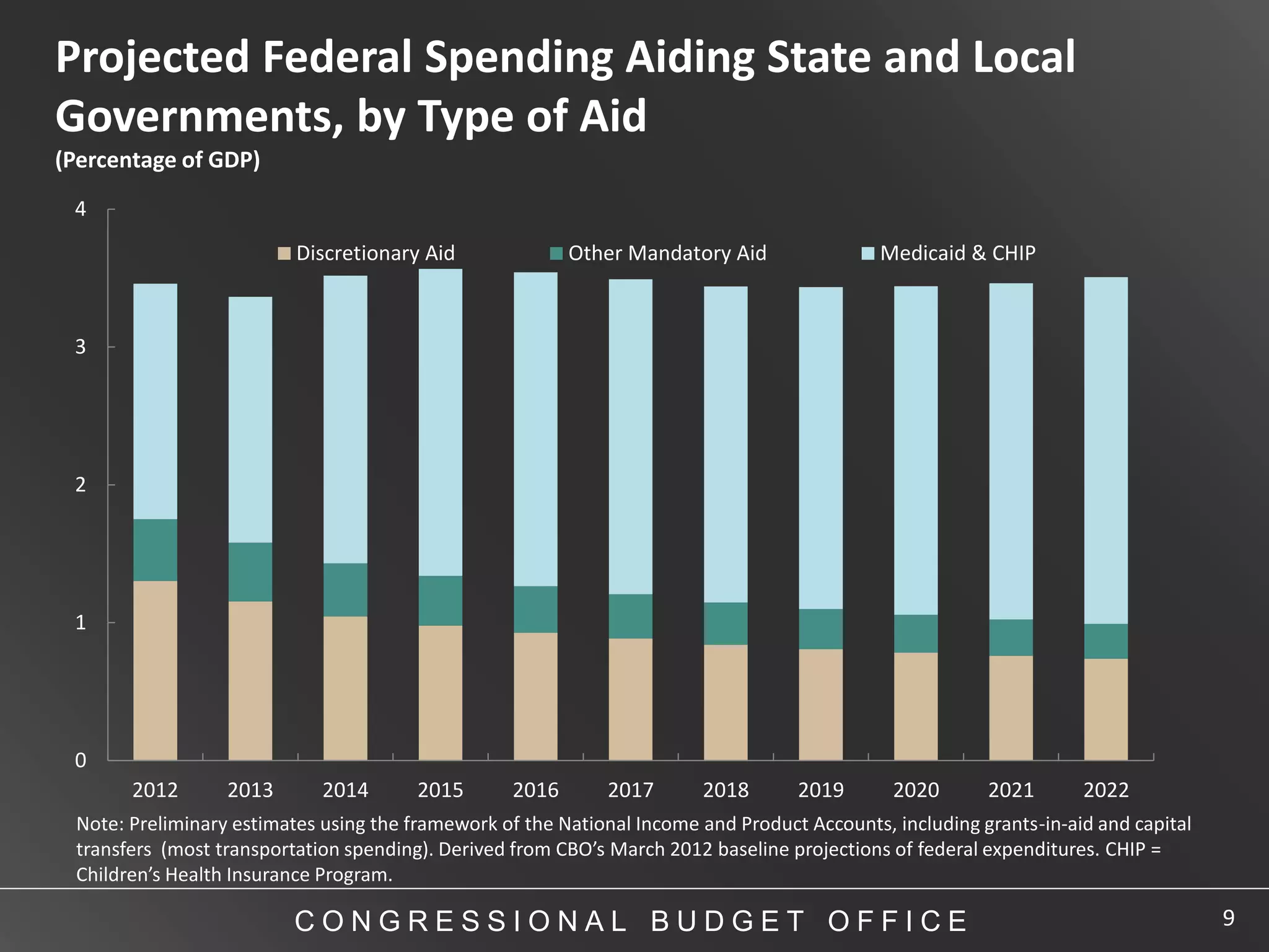 Projected Federal Spending Aiding State and Local
Governments, by Type of Aid
(Percentage of GDP)
 4
                          Discretionary Aid               Other Mandatory Aid                Medicaid & CHIP



 3




 2




 1




 0
       2012       2013       2014       2015       2016      2017       2018       2019       2020       2021       2022
 Note: Preliminary estimates using the framework of the National Income and Product Accounts, including grants-in-aid and capital
 transfers (most transportation spending). Derived from CBO’s March 2012 baseline projections of federal expenditures. CHIP =
 Children’s Health Insurance Program.

                          CONGRESSIONAL BUDGET OFFICE                                                                               9
 
