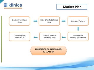 Market Plan 
11 
Doctors from Major 
Cities 
Filter & Verify Collected 
Data 
Listing on Platform 
Promote Via 
Online/Digital Media 
Identify Potential 
Doctors/Clinics 
Converting into 
Premium List 
REPLICATION OF SAME MODEL 
TO SCALE UP 
 