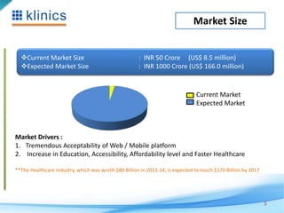 Market Size 
Current Market 
Expected Market 
Market Drivers : 
1. Tremendous Acceptability of Web / Mobile platform 
2. Increase in Education, Accessibility, Affordability level and Faster Healthcare 
**The Healthcare Industry, which was worth $80 Billion in 2013-14, is expected to touch $170 Billion by 2017 
5 
Current Market Size : INR 50 Crore (US$ 8.5 million) 
Expected Market Size : INR 1000 Crore (US$ 166.0 million) 
 