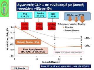 Αγωνιστές GLP-1 σε συνδυασμό με βασική 
ινσουλίνη +Εξενατίδη 
Τιτλοποιημένη ινσουλίνη Glargine + 
Εξενατίδη, 
* * 
*P<0,001 για τις συγκρίσεις μεταξύ των ομάδων. 
Mείωση Βάρους -3Kg 
0 10 20 30 
0,0 
-0,5 
-1,0 
-1,5 
-2,0 
-2,5 
Μεταβολή της HbA1c (%) 
Χρόνος (εβδομάδες) 
Εικονικό φάρμακο 
-1,04% 
-1,74% 
Buse JB, et al. Ann Intern Med. 2011;154:103-112. 
A1C 
8.3-8.5% 
Insulin 
0.5 u/kg 
BMI 
33-34 
-1.0% +20u +1.0kg 
-1.7% +13u -1.8kg 
Minor hypoglycemia 
25% (EXE) vs 29% (PLB) 
HbA1c FPGPPG 
Σ.Ι .Παππάς 
 