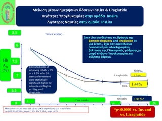 βασικής degludec and liraglutide σε 
μία ένεση , έχει σαν αποτέλεσμα 
ουσιαστική και ολοκληρωμένη 
βελτίωση της Γλυκαιμικής ρύθμισης με 
μικρό κίνδυνο Υπογλυκαιμίας και 
αύξησης βάρους. 
ΔHbA1C 
Ins+Lira συνδέοντας τις δράσεις της 
-1.28% 
Time (weeks) 
Mean values (±SEM) based on FAS and LOCF-imputed data; EOT = end of trial; 
--- ADA/EASD HbA1c target <7.0%; AACE HbA1c target ≤6.5% 
Time (weeks) 
2 
20 
1.44% 
1.91%* 
*p<0.0001 vs. Ins and 
vs. Liraglutide 
Estimated odds of 
achieving HbA1c < 7% 
or ≤ 6.5% after 26 
weeks of treatment 
were statistically 
significant higher for 
subjects on IDegLira 
vs. IDeg and 
Liraglutide.- 
26 
8.5 
8 
7.5 
7 
6.5 
0 
Hb 
A1c 
(%) 
Μείωση μέσων ημερήσιων δόσεων ιnsLira & Liraglutide 
Λιγότερες Υπογλυκαιμίες στην ομάδα InsLira 
Λιγότερες Ναυτίες στην ομάδα InsLira 
 