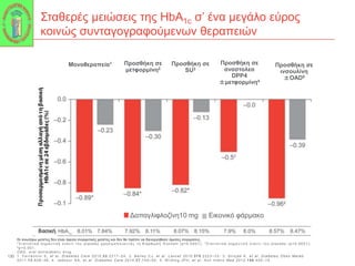 130 
130 
Σταθερές μειώσεις της HbA1c σ’ ένα μεγάλο εύρος 
κοινώς συνταγογραφούμενων θεραπειών 
Προσθήκη σε 
μετφορμίνη2 
Μονοθεραπεία1 Προσθήκη σε 
SU3 
Προσθήκη σε 
αναστολεα 
DPP4 
±μετφορμίνη4 
Δαπαγλιφλοζίνη10 mg Εικονικό φάρμακο 
N=70 
Προσθήκη σε 
ινσουλίνη 
±OAD5 
Οι ανωτέρω μελέτες δεν είναι άμεσα συγκριτικές μελέτες και δεν θα πρέπει να διενεργηθούν άμεσες συγκρίσεις. 
* Σ τ α τ ι σ τ ι κ ά σ η μ α ν τ ι κ ή έ ν α ν τ ι τ ο υ pl acebo χ ρ η σ ι μ ο π ο ι ώ ν τ α ς τ η δ ι ό ρ θ ω σ η Dunnet t (p<0.0 00 1 ) ; † Σ τ α τ ι σ τ ι κ ά σ η μ α ν τ ι κ ή έ ν α ν τ ι τ ο υ pl acebo (p<0.00 01 ) ; 
‡p<0.001. 
OAD, oral ant i di abe t i c drug . 
1. Fer ranni ni E, et al . Di abetes Care 2010;33: 2 21 7– 2 4 ; 2. Bai l ey CJ , et al . Lancet 2010;37 5 :2 22 3 –3 3 ; 3. St roj ek K, et al . Di abetes Obes Metab 
2011;13:9 2 8– 38 ; 4. Jabbour SA, et al . Diabetes Care 2014;37:7 4 0– 50 ; 5. Wi l di ng JPH, et al . Ann Intern Med 2012;156: 4 05 –15. 
 