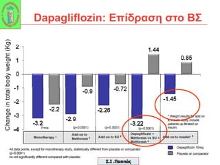 131 
131 
Dapagliflozin: Επίδραση στο ΒΣ 
Σ.Ι .Παππάς 
 