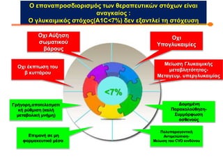 Ο επαναπροσδιορισμός των θεραπευτικών στόχων είναι 
αναγκαίος : 
Ο γλυκαιμικός στόχος(A1C<7%) δεν εξαντλεί τη στόχευση 
<7% 
Οχι 
Υπογλυκαιμίες 
Οχι Αύξηση 
σωματικού 
βάρους 
Μείωση Γλυκαιμικής 
μεταβλητότητας- 
Μεταγευμ. υπεργλυκαιμίας 
Οχι έκπτωση του 
β κυττάρου 
Γρήγορη,αποτελεσματι 
κή ρύθμιση (καλή 
μεταβολική μνήμη) 
Δομημένη 
Παρακολούθηση- 
Συμμόρφωση 
ασθενούς 
Πολυπαραγοντική 
Αντιμετώπιση- 
Μείωση του CVD κινδύνου 
Επιμονή σε μη 
φαρμακευτικά μέσα 
 