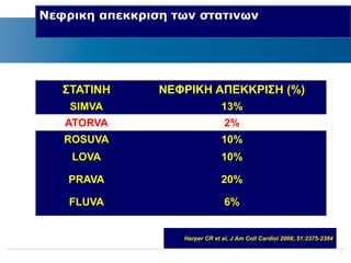 Νεφρικη απεκκριση των στατινων 
ΣΤΑΤΙΝΗ ΝΕΦΡΙΚΗ ΑΠΕΚΚΡΙΣΗ (%) 
SIMVA 13% 
ATORVA 2% 
ROSUVA 10% 
LOVA 10% 
PRAVA 20% 
FLUVA 6% 
Harper CR et al, J Am Coll Cardiol 2008; 51:2375-2384 
 