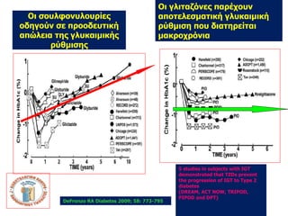 Οι σουλφονυλουρίες 
οδηγούν σε προοδευτική 
απώλεια της γλυκαιμικής 
ρύθμισης 
Οι γλιταζόνες παρέχουν 
αποτελεσματική γλυκαιμική 
ρύθμιση που διατηρείται 
μακροχρόνια 
DeFronzo RA Diabetes 2009; 58: 773-795 
5 studies in subjects with IGT 
demonstrated that TZDs prevent 
the progression of IGT to Type 2 
diabetes 
(DREAM, ACT NOW, TRIPOD, 
PIPOD and DPT) 
 