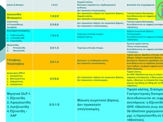 Δίαιτα & Άσκηση 1.0-2.0 
Μείωση σωματικού βάρους. 
Χαμηλό κόστος. 
Βελτίωση παραγόντων καρδιαγγειακού 
κινδύνου. 
Δεν προκαλεί υπογλυκαιμίες. 
Δυσκολία στη συμμόρφωση. 
Διγουανίδια 
Μετφορμίνη 
1.0-2.0 
Δεν προκαλούν αύξηση του σωματικού βάρους. 
Χαμηλό κόστος. 
Δεν προκαλεί υπογλυκαιμίες. 
Γαστρεντερικές διαταραχές. 
Αντενδείκνυνται σε νεφρική ανεπάρκεια <30ml/min). 
Αναστολείς 
α-Γλυκοσιδάσης 
Ακαρβόζη 
0.5-0.8 
Δεν προκαλούν αύξηση του σωματικού βάρους. 
Δεν προκαλούν υπογλυκαιμίες. 
Γαστρεντερικές διαταραχές. 
Αντενδείκνυνται σε νεφρική ανεπάρκεια <25ml/min). 
Σουλφονυλουρίες 
1. Γλιβενκλαμίδη 
2. Γλικλαζίδη MR 
3. Γλιμεπιρίδη 
1.0-2.0 
Ταχύτερη επίτευξη στόχου. 
Χαμηλό κόστος. 
Αύξηση σωματικού βάρους. 
Υπογλυκαιμία. 
Αντενδείκνυνται σε νεφρική ανεπάρκεια <30ml/min). 
Μεγλιτινίδες 
1. Ρεπαγλινίδη 
2. Νατεγλινίδη 
0.5-1.5 Ταχύτερη επίτευξη στόχου. 
Σχετικά υψηλό κόστος. 
Ήπιες υπογλυκαιμίες. 
Αντενδείκνυνται σε νεφρική ανεπάρκεια <15ml/min). 
Γλιταζόνες 
Πιογλιταζόνη 
0.5-1.4 
Βελτιώνει τη λιπιδαιμική εικόνα. 
Δεν προκαλεί υπογλυκαιμίες. 
Υψηλό κόστος. Βραδεία επίτευξη στόχου. 
Οίδημα. Αύξηση σωματικού βάρους. 
Κατάγματα. Καρκίνος ουροδόχου κύστης. 
Αντενδείκνυνται σε καρδιακή ανεπάρκεια των σταδίων, σε βαριά νεφρική ανεπάρκεια 
(GFR <5ml/min). 
Αναστολείς DPP-4 
1. Σιταγλιπτίνη 
2. Βιλνταγλιπτίνη 
3. Σαξαγλιπτίνη 
4. λιναγλιπτίνη 
0.5-0.8 
Δεν προκαλούν αύξηση του σωματικού βάρους. 
Δεν προκαλούν υπογλυκαιμίες. 
Υψηλό κόστος. 
Αν GFR <50ml/min και έως το τελικό στάδιο 
νεφρικής ανεπάρκειας, η δόση μειώνεται ήμισυ, ειδικά για τη σιταγλιπτίνη περαιτέρω 
μείωση της δόσης σε 25mg εάν το GFR 
<30ml/min. 
Μιμητικά GLP-1 
1. Εξενατίδη 
2. Λιραγλουτίδη 
3. Λισιξενατίδη 
4. Εξενατίδη - 
ΛΑΡ 
0.5-1.0 
Μείωση σωματικού βάρους. 
Δεν προκαλούν 
υπογλυκαιμίες. 
Υψηλό κόστος. Ενέσιμα. 
Γαστρεντερικές διαταραχές. 
Αντενδείκνυνται σε νεφρική 
ανεπάρκεια: η Εξενατίδη 
GFR <50ml/min (ενώ όταν 
50-30ml/min χορηγούνται μg), η Λιραγλουτίδη σε GFR 
<60ml/min). 
 