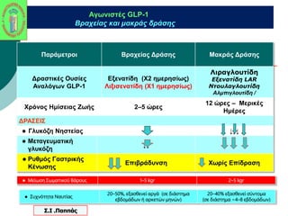 Αγωνιστές GLP-1 
Βραχείας και μακράς δράσης 
Παράμετροι Βραχείας Δράσης Μακράς Δράσης 
Δραστικές Ουσίες 
Αναλόγων GLP-1 
Εξενατίδη (Χ2 ημερησίως) 
Λιξισενατίδη (Χ1 ημερησίως) 
Λιραγλουτίδη 
Εξενατίδη LAR 
Ντουλαγλουτίδη 
Αλμπιγλουτίδη / 
Χρόνος Ημίσειας Ζωής 2–5 ώρες 
12 ώρες – Μερικές 
Ημέρες 
ΔΡΑΣΕΙΣ 
 Γλυκόζη Νηστείας ↓ ↓↓↓ 
 Μεταγευματική 
γλυκόζη 
↓↓ ↓ 
 Ρυθμός Γαστρικής 
Κένωσης 
Επιβράδυνση Χωρίς Επίδραση 
 Μείωση Σωματικού Βάρους 1–5 kgr 2–5 kgr 
 Συχνότητα Ναυτίας 
20–50%, εξασθενεί αργά (σε διάστημα 
εβδομάδων ή αρκετών μηνών) 
20–40% εξασθενεί σύντομα 
(σε διάστημα ~4–8 εβδομάδων) 
Σ.Ι .Παππάς 
 