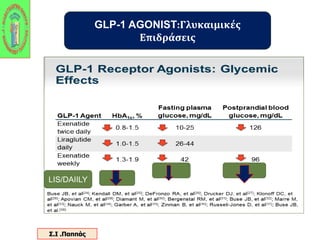 GLP-1 AGONIST:Γλυκαιμικές 
Επιδράσεις 
LIS/DAIILY 
Σ.Ι .Παππάς 
 