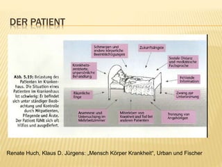 DER PATIENT
Renate Huch, Klaus D. Jürgens: „Mensch Körper Krankheit“, Urban und Fischer
 