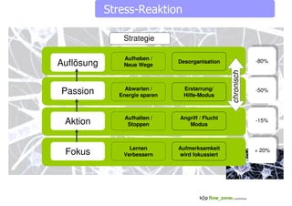 Stress-Reaktion

               Strategie

               Aufheben /                                      -80%
                                                              -80%
Auflösung      Neue Wege
                               Desorganisation




                                                  chronisch
                Abwarten /       Erstarrung/                   -50%
Passion       Energie sparen     Hilfe-Modus
                                                              -50%




                Aufhalten /    Angriff / Flucht                -15%
 Aktion          Stoppen          Modus
                                                              -15%




 Fokus
                 Lernen        Aufmerksamkeit                 ++20%
                                                                 20%
               Verbessern      wird fokussiert
 