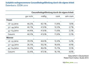 Gesundheit in Deutschland
Robert Koch Institut, Studie 2010
 