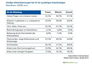 Gesundheit in Deutschland
Robert Koch Institut, Studie 2010
 