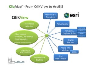 KliqMap© - From QlikView to ArcGIS 
Associative 
selection 
- User context 
Polygons , 
Polylines, Points 
Area focus & 
Zoom level 
Active Layers 
Color coding 
Shape 
Symbol 
- Buttons / list menus 
- Business rules 
Variables & QlikView expressions 
Data input 
(KliqPlan, KliqTable) 
Display 
features 
Popup Info 
windows 
Esri 
Web services 
In memory + 
Big Data 
Scale 
Dynamic 
Hyperlink 
 