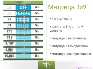 Матрица 3х9
• 3 x 9 матрица

• выплаты 5 % с 1 по 9
уровень

• матрица с переливами

• матрица с компрессией

• матрица расширяющаяся



                  www.globalwowteam.com
 