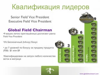 Квалификация лидеров
     Senior Field Vice President
    Executive Field Vice President

    Global Field Chairman
•9 ваших лично приглашённых достигают ранга
Field Vice President

•5% Бесконечный (Infinity) бонус

• до 7 уровней по бонусу за продажу продукта
(PSB) $1 или $9

•Квалифицирован на запуск любого количества
веток в матрице




                                               www.globalwowteam.com
 
