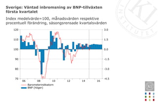 Sverige: Väntad inbromsning av BNP-tillväxten
första kvartalet
Index medelvärde=100, månadsvärden respektive
procentuell förändring, säsongsrensade kvartalsvärden
161412100806
120
110
100
90
80
70
3.0
1.5
0.0
-1.5
-3.0
-4.5
Barometerindikatorn
BNP (höger)
 