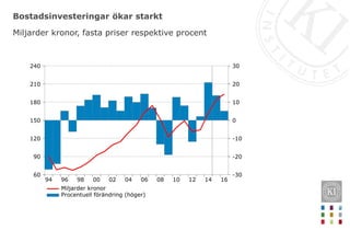 Bostadsinvesteringar ökar starkt
161412100806040200989694
240
210
180
150
120
90
60
30
20
10
0
-10
-20
-30
Miljarder kronor
Procentuell förändring (höger)
Miljarder kronor, fasta priser respektive procent
 