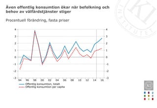 Även offentlig konsumtion ökar när befolkning och
behov av välfärdstjänster stiger
161412100806040200989694
4
3
2
1
0
-1
-2
-3
4
3
2
1
0
-1
-2
-3
Offentlig konsumtion, totalt
Offentlig konsumtion per capita
Procentuell förändring, fasta priser
 