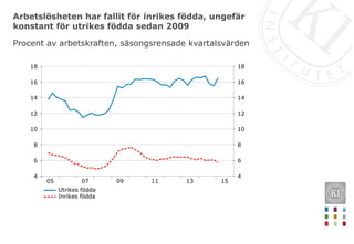 Arbetslösheten har fallit för inrikes födda, ungefär
konstant för utrikes födda sedan 2009
151311090705
18
16
14
12
10
8
6
4
18
16
14
12
10
8
6
4
Utrikes födda
Inrikes födda
Procent av arbetskraften, säsongsrensade kvartalsvärden
 
