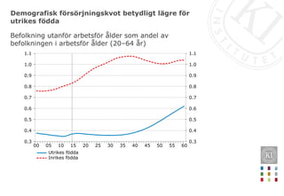 Demografisk försörjningskvot betydligt lägre för
utrikes födda
Befolkning utanför arbetsför ålder som andel av
befolkningen i arbetsför ålder (20–64 år)
60555045403530252015100500
1.1
1.0
0.9
0.8
0.7
0.6
0.5
0.4
0.3
1.1
1.0
0.9
0.8
0.7
0.6
0.5
0.4
0.3
Utrikes födda
Inrikes födda
 