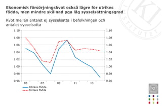 Ekonomisk försörjningskvot också lägre för utrikes
födda, men mindre skillnad pga låg sysselsättningsgrad
1311090705
1.10
1.08
1.06
1.04
1.02
1.00
0.98
0.96
1.10
1.08
1.06
1.04
1.02
1.00
0.98
0.96
Utrikes födda
Inrikes födda
Kvot mellan antalet ej sysselsatta i befolkningen och
antalet sysselsatta
 