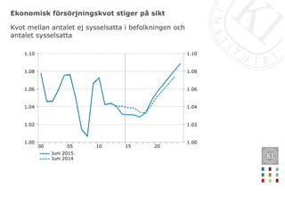 Ekonomisk försörjningskvot stiger på sikt
Kvot mellan antalet ej sysselsatta i befolkningen och
antalet sysselsatta
2015100500
1.10
1.08
1.06
1.04
1.02
1.00
1.10
1.08
1.06
1.04
1.02
1.00
Juni 2015
Juni 2014
 