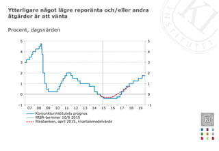 Ytterligare något lägre reporänta och/eller andra
åtgärder är att vänta
19181716151413121110090807
5
4
3
2
1
0
-1
5
4
3
2
1
0
-1
Konjunkturinstitutets prognos
RIBA-terminer 10/6 2015
Riksbanken, april 2015, kvartalsmedelvärde
Procent, dagsvärden
 