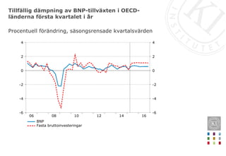 Tillfällig dämpning av BNP-tillväxten i OECD-
länderna första kvartalet i år
161412100806
4
2
0
-2
-4
-6
4
2
0
-2
-4
-6
BNP
Fasta bruttoinvesteringar
Procentuell förändring, säsongsrensade kvartalsvärden
 