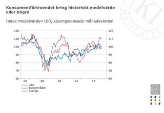 Konsumentförtroendet kring historiskt medelvärde
eller högre
Index medelvärde=100, säsongsrensade månadsvärden
1412100806
120
110
100
90
80
70
60
120
110
100
90
80
70
60
USA
Euroområdet
Sverige
 