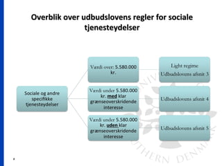 6
Overblik over udbudslovens regler for socialeOverblik over udbudslovens regler for sociale
tjenesteydelsertjenesteydelser
 