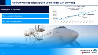 100.00
120.00
140.00
160.00
180.00
200.00
220.00
240.00
IATA: Development of FTK and RPK
indexed lines of RPK and FTK
jan 2000 = 100Sterke groei in capaciteit:
Meer passagiersvliegtuigen
Met meer draagvermogen
Aanbod van capaciteit groeit veel sneller dan de vraag
5
vracht
passagiers
 