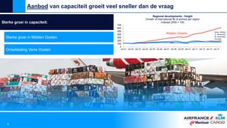 0
100
200
300
400
500
600
700
Jan-01 Jan-02 Jan-03 Jan-04 Jan-05 Jan-06 Jan-07 Jan-08 Jan-09 Jan-10 Jan-11 Jan-12 Jan-13 Jan-14
Regional developments - freight
Growth of international ftk of airlines per region
Indexed 2000 = 100Sterke groei in capaciteit:
Sterke groei in Midden Oosten
Ontwikkeling Verre Oosten
Aanbod van capaciteit groeit veel sneller dan de vraag
6
Azie, Afrika,
Z. Amerika,
N. Amerika,
Europa
Midden Oosten
 