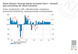 Stark tillväxt i Sverige fjärde kvartalet 2014 – fortsatt
god utveckling att vänta framöver
Index medelvärde=100, månadsvärden respektive
procentuell förändring, säsongsrensade kvartalsvärden
161412100806
120
110
100
90
80
70
3.0
1.5
0.0
-1.5
-3.0
-4.5
Barometerindikatorn
BNP (höger)
 