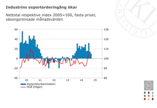 Industrins exportorderingång ökar
Nettotal respektive index 2005=100, fasta priser,
säsongsrensade månadsvärden
151413121110
60
40
20
0
-20
-40
130
120
110
100
90
80
Konjunkturbarometern
SCB (höger)
 