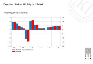 Exporten bidrar till högre tillväxt
Procentuell förändring
161412100806
15
10
5
0
-5
-10
-15
-20
15
10
5
0
-5
-10
-15
-20
Svensk exportmarknad
Export
 