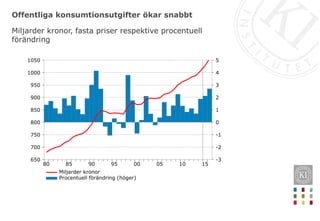 Offentliga konsumtionsutgifter ökar snabbt
1510050095908580
1050
1000
950
900
850
800
750
700
650
5
4
3
2
1
0
-1
-2
-3
Miljarder kronor
Procentuell förändring (höger)
Miljarder kronor, fasta priser respektive procentuell
förändring
 