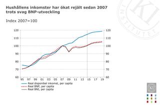 Hushållens inkomster har ökat rejält sedan 2007
trots svag BNP-utveckling
Index 2007=100
19171513110907050301999795
120
110
100
90
80
70
60
120
110
100
90
80
70
60
Real disponibel inkomst, per capita
Real BNP, per capita
Real BNI, per capita
 