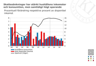 Skattesänkningar har stärkt hushållens inkomster
och konsumtion, men samtidigt högt sparande
18161412100806040200
8
7
6
5
4
3
2
1
0
16
14
12
10
8
6
4
2
0
Hushållens konsumtion
Real disponibel inkomst
Sparkvot (höger)
Procentuell förändring respektive procent av disponibel
inkomst
 