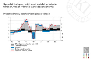 Sysselsättningen, mätt med antalet arbetade
timmar, växer främst i tjänstebranscherna
15131109070503
4
3
2
1
0
-1
-2
-3
4
3
2
1
0
-1
-2
-3
Offentliga myndigheter och HIO
Tjänstebranscher
Industri
Övriga varubranscher
Arbetade timmar, totalt
Procentenheter, kalenderkorrigerade värden
 