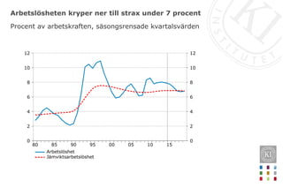 Arbetslösheten kryper ner till strax under 7 procent
Procent av arbetskraften, säsongsrensade kvartalsvärden
1510050095908580
12
10
8
6
4
2
0
12
10
8
6
4
2
0
Arbetslöshet
Jämviktsarbetslöshet
 