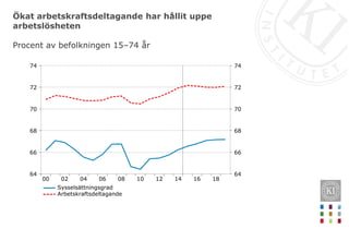 Ökat arbetskraftsdeltagande har hållit uppe
arbetslösheten
Procent av befolkningen 15–74 år
18161412100806040200
74
72
70
68
66
64
74
72
70
68
66
64
Sysselsättningsgrad
Arbetskraftsdeltagande
 