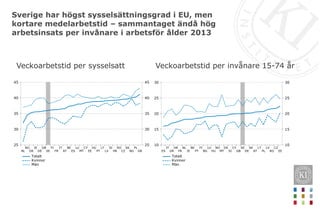 Sverige har högst sysselsättningsgrad i EU, men
kortare medelarbetstid – sammantaget ändå hög
arbetsinsats per invånare i arbetsför ålder 2013
GR
PL
BG
SK
CZ
RO
HR
SI
LV
LT
PT
HU
EE
CY
MT
LU
ES
BE
AT
IT
FR
FI
SE
GB
DE
IE
DK
NO
NL
45
40
35
30
25
45
40
35
30
25
Totalt
Kvinnor
Män
Veckoarbetstid per sysselsatt Veckoarbetstid per invånare 15-74 år
EE
CZ
RO
LV
PL
LT
AT
SK
DE
SE
GB
CY
SI
DK
MT
NO
HU
LU
BG
FI
PT
BE
IE
NL
FR
HR
GR
IT
ES
30
25
20
15
10
30
25
20
15
10
Totalt
Kvinnor
Män
 