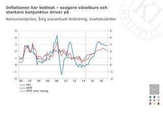 Inflationen har bottnat – svagare växelkurs och
starkare konjunktur driver på
Konsumentpriser, årlig procentuell förändring, kvartalsvärden
18161412100806040200
5
4
3
2
1
0
-1
-2
5
4
3
2
1
0
-1
-2
KPI
KPIF
KPIF exkl. energi
 