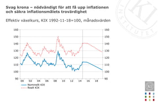 Svag krona – nödvändigt för att få upp inflationen
och säkra inflationsmålets trovärdighet
18161412100806040200
160
150
140
130
120
110
100
90
160
150
140
130
120
110
100
90
Nominellt KIX
Realt KIX
Effektiv växelkurs, KIX 1992-11-18=100, månadsvärden
 