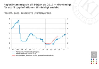 Reporäntan negativ till början av 2017 – nödvändigt
för att få upp inflationen tillräckligt snabbt
Procent, dags- respektive kvartalsvärden
19181716151413121110090807
5
4
3
2
1
0
-1
5
4
3
2
1
0
-1
Konjunkturinstitutets prognos
RIBA-terminer 19/3 2015
Riksbanken, februari 2015, kvartalsmedelvärde
 