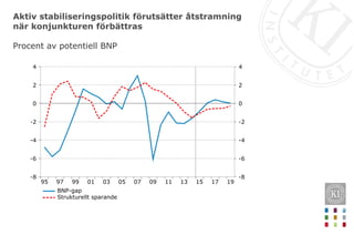 Aktiv stabiliseringspolitik förutsätter åtstramning
när konjunkturen förbättras
Procent av potentiell BNP
19171513110907050301999795
4
2
0
-2
-4
-6
-8
4
2
0
-2
-4
-6
-8
BNP-gap
Strukturellt sparande
 