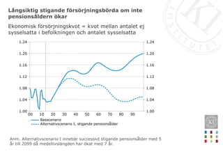 Långsiktig stigande försörjningsbörda om inte
pensionsåldern ökar
Ekonomisk försörjningskvot = kvot mellan antalet ej
sysselsatta i befolkningen och antalet sysselsatta
90807060504030201000
1.24
1.20
1.16
1.12
1.08
1.04
1.00
1.24
1.20
1.16
1.12
1.08
1.04
1.00
Basscenario
Alternativscenario I, stigande pensionsålder
Anm. Alternativscenario I innebär successivt stigande pensionsålder med 5
år till 2099 då medellivslängden har ökat med 7 år.
 
